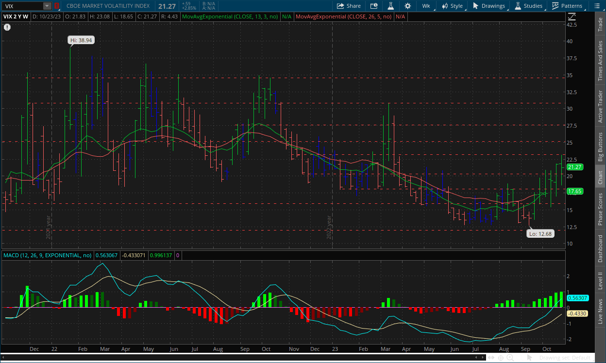 VIX weekly chart for week ending October 27 with MACD, Impulse system, channels, RSI, and dual moving averages on thinkorswim