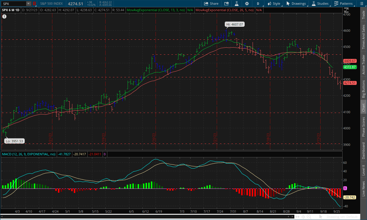 S&P 500 daily chart September 28, 2023 with MACD, RSI, channels, impulse system and dual moving averages on thinkorswim