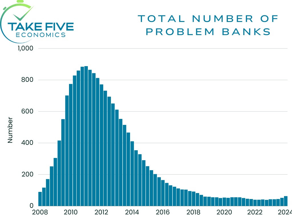 the problem bank list, total number of problem banks, Take Five Economics chart