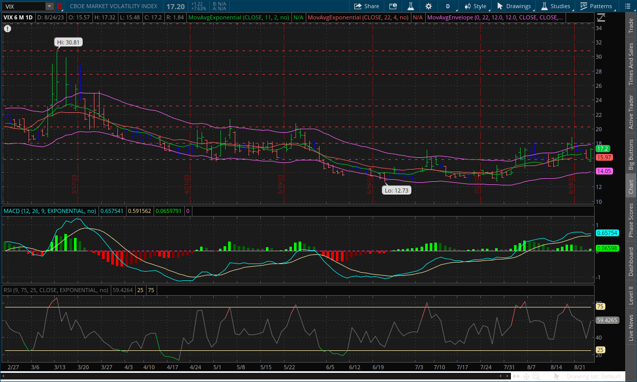 VIX daily chart, August 25, 2023 with MACD and RSI