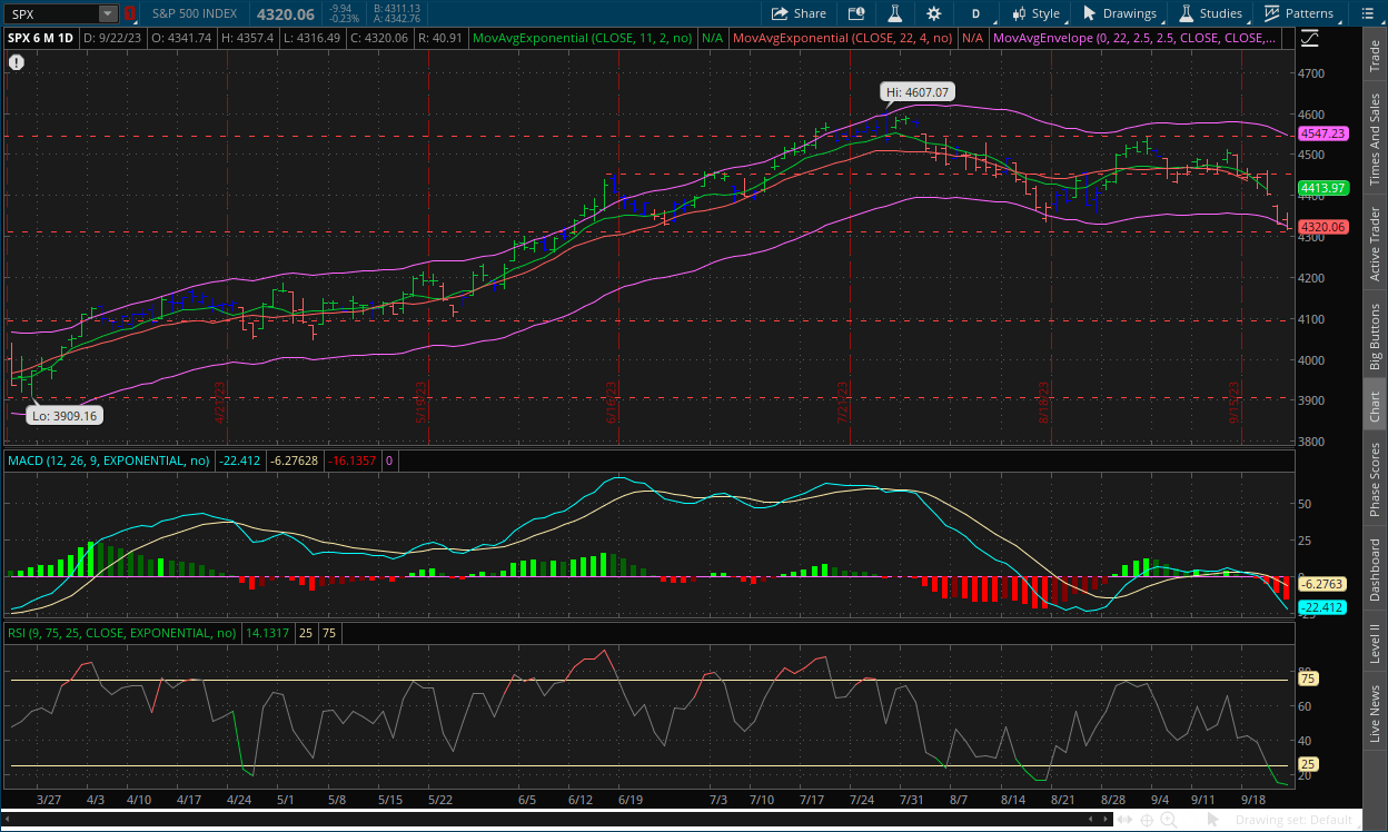S&P 500 daily chart September 25, 2023 with MACD, RSI, channels, impulse system and dual moving averages on thinkorswim