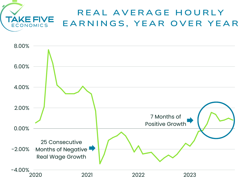 real average hourly earnings, year over year, Take Five Economics Chart