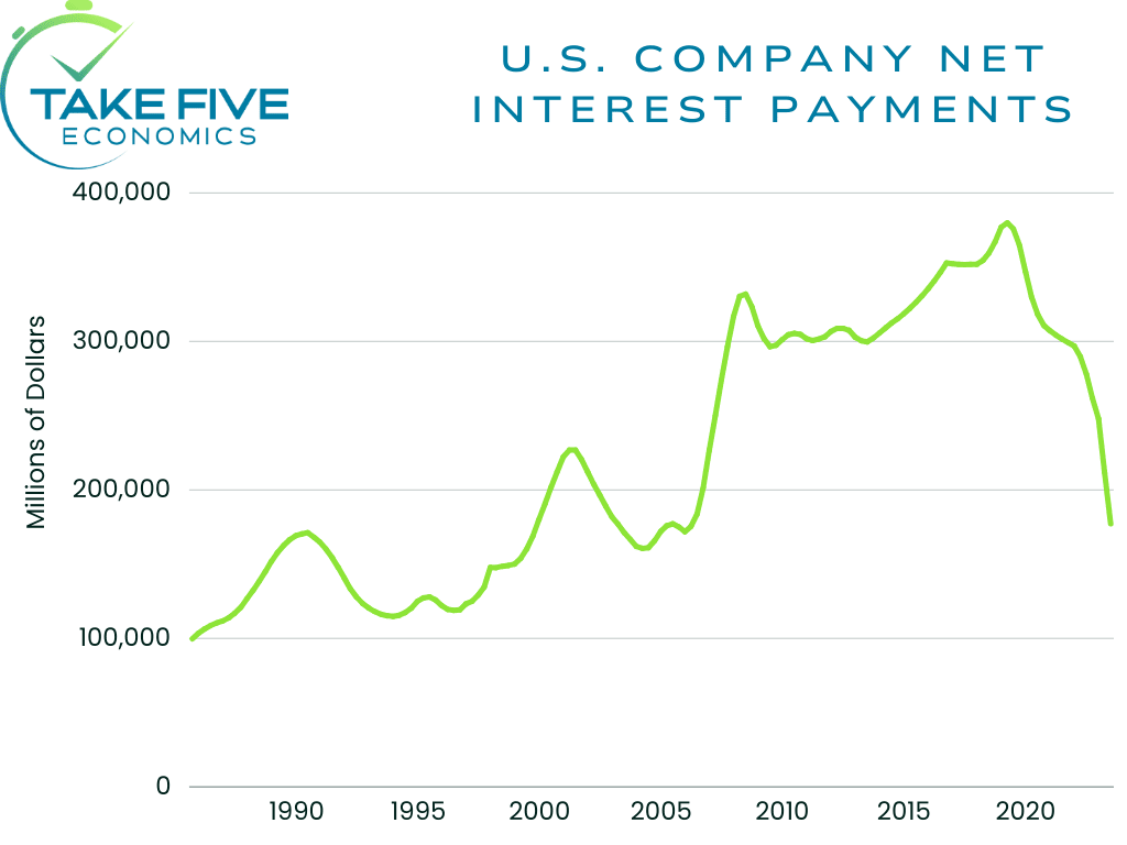 U.S. company total net interest payments, Take Five Economics Chart