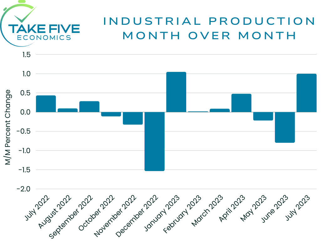 industrial production and capacity utilization month over month chart, july 2023, Take Five Economics chart