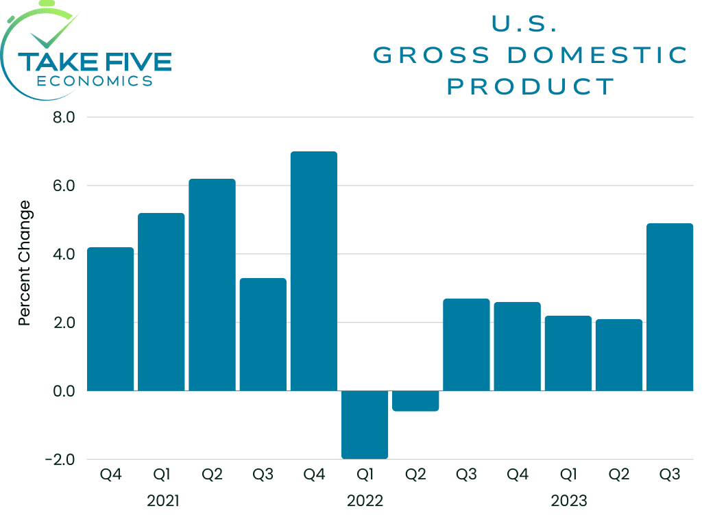 US real GDP for Q3 2023, percent change from proceeding quarter bar chart, seasonally adjusted, Take Five Economics chart