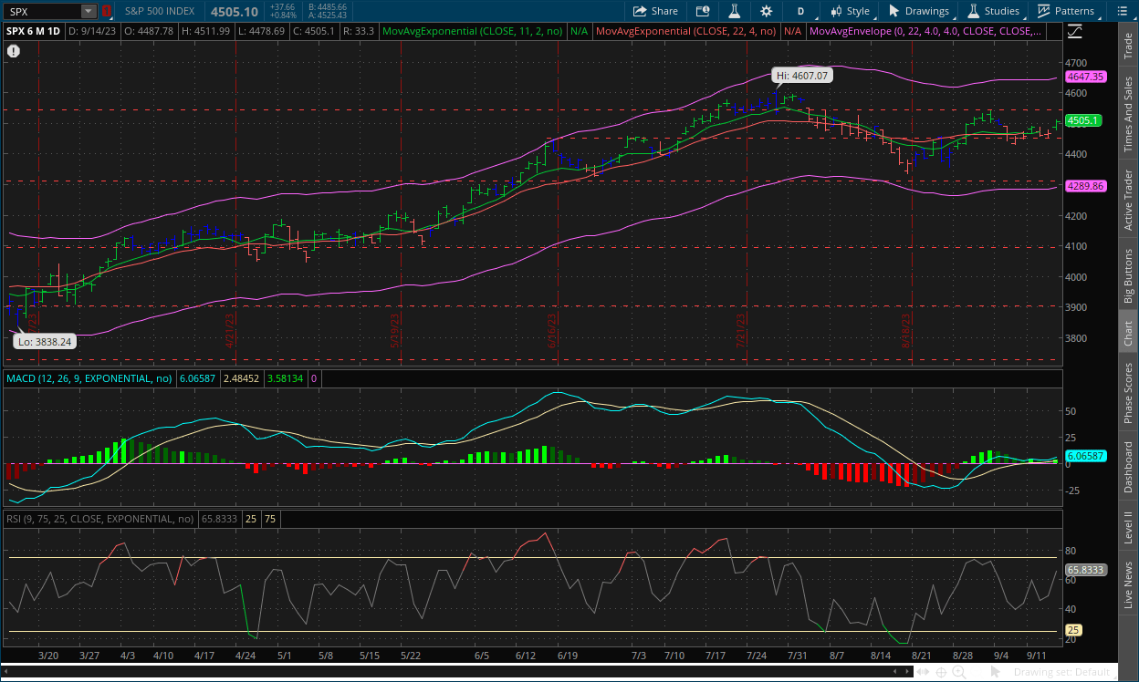 S&P 500 daily chart September 15, 2023 with MACD, RSI, channels, impulse system and dual moving averages on thinkorswim