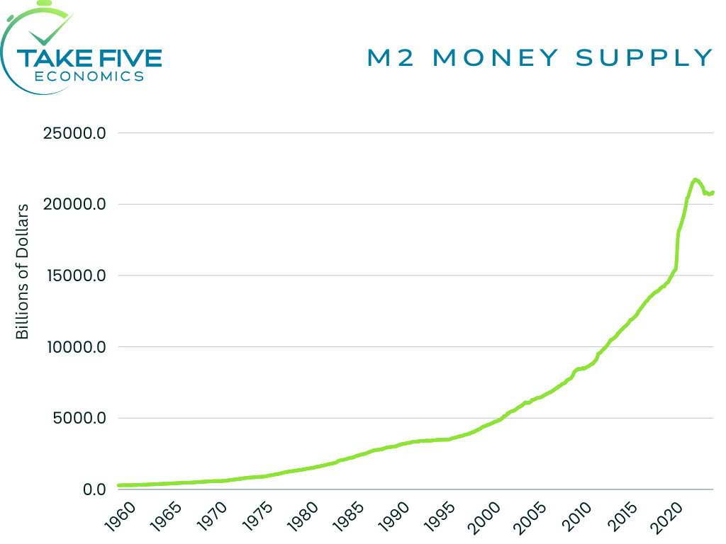 m2 money supply, real m2 money stock, Take Five Economics chart, April 2024