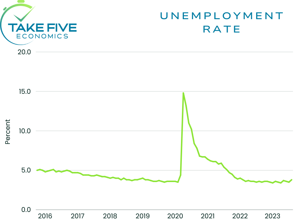 U.S. unemployment rate August 2023, Take Five Economics chart