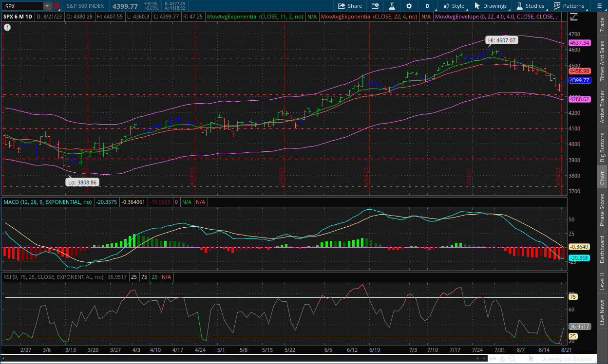 S&P daily chart August 22, 2023 with MACD and RSI