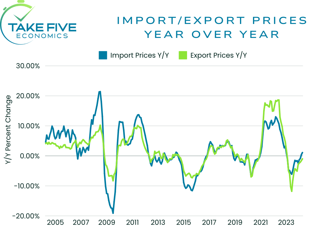 U.S. import/export prices year over year chart, April 2024, Take Five Economics chart