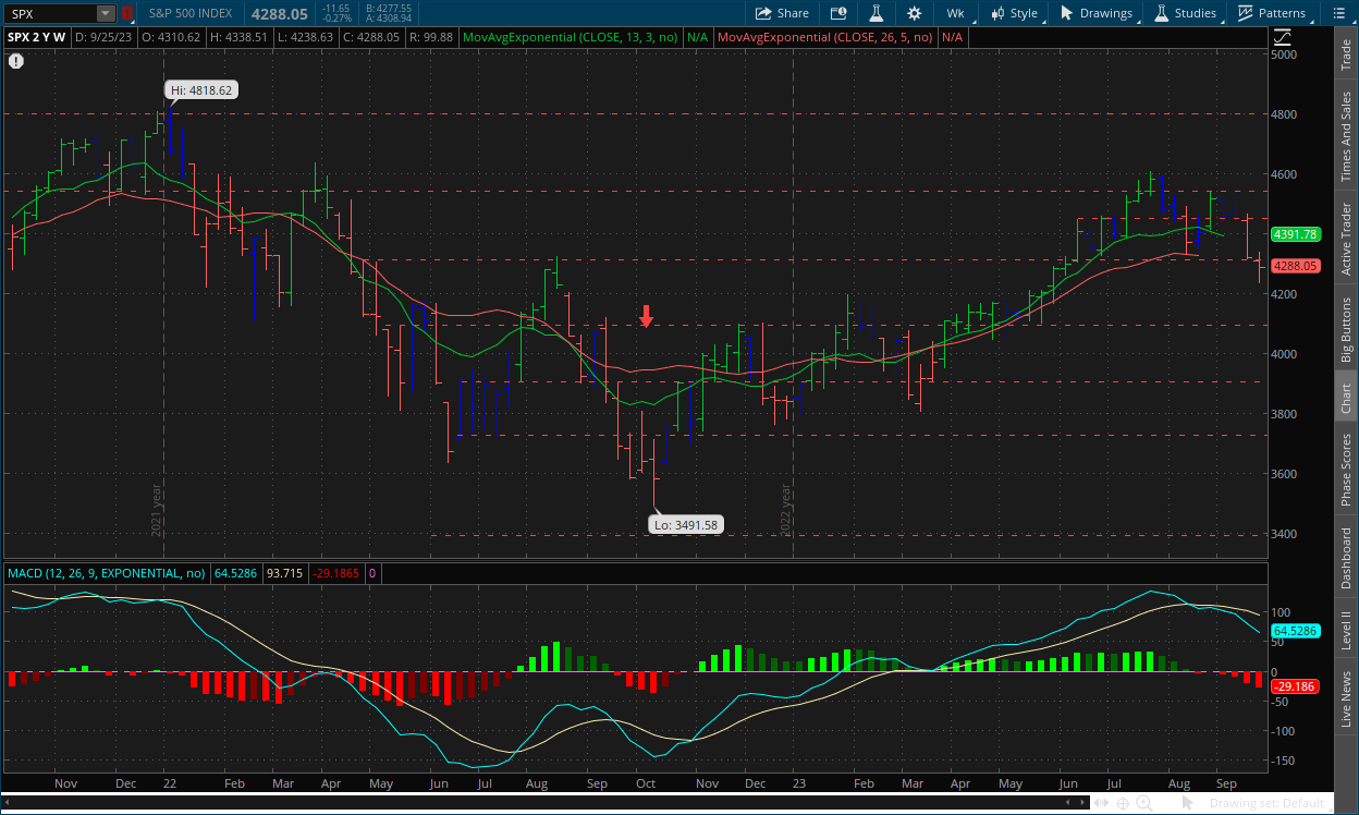 S&P 500 weekly chart for week ending September 29, 2023 with MACD, Impulse system, dual moving averages and support and resistance lines on thinkorswim