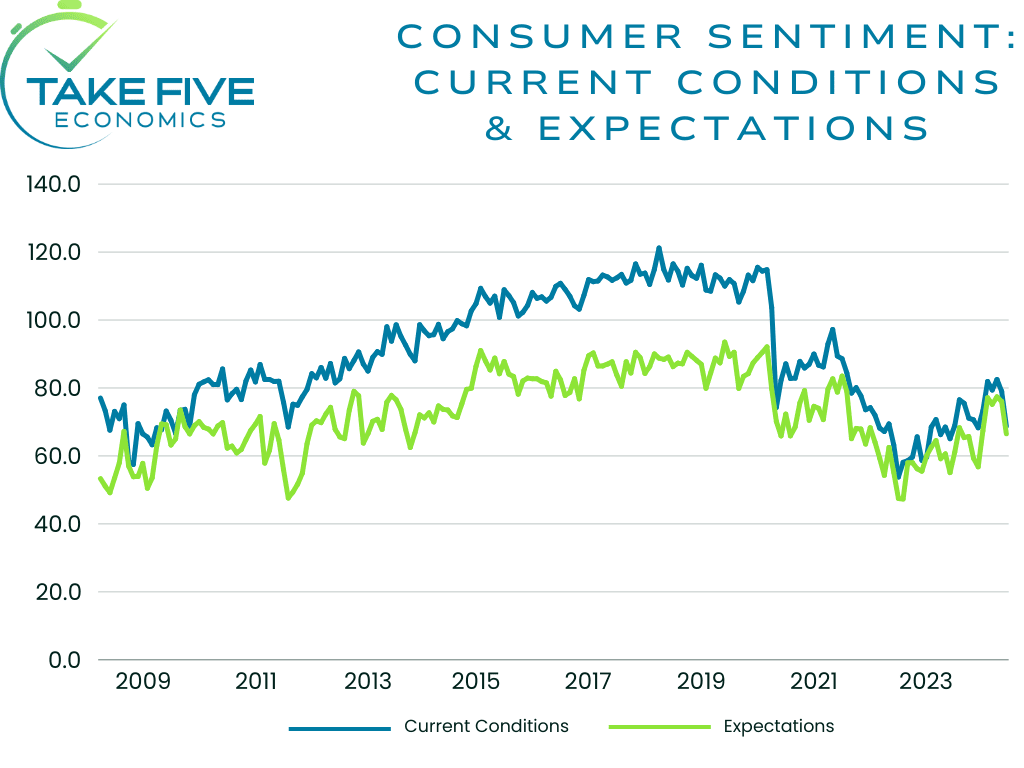 consumer sentiment chart showing present conditions and expectations indexes for April 2024, Take Five Economics