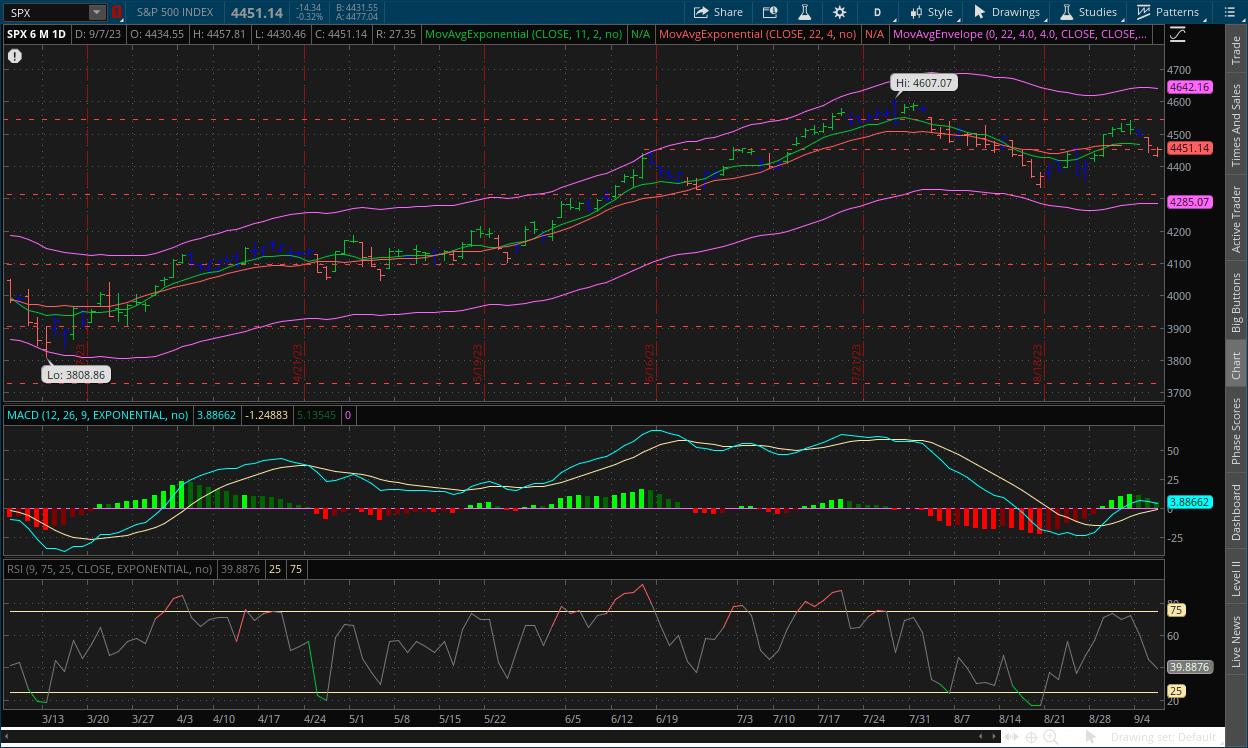 S&P 500 daily chart September 8, 2023 with MACD, RSI, channels, impulse system and dual moving averages on thinkorswim