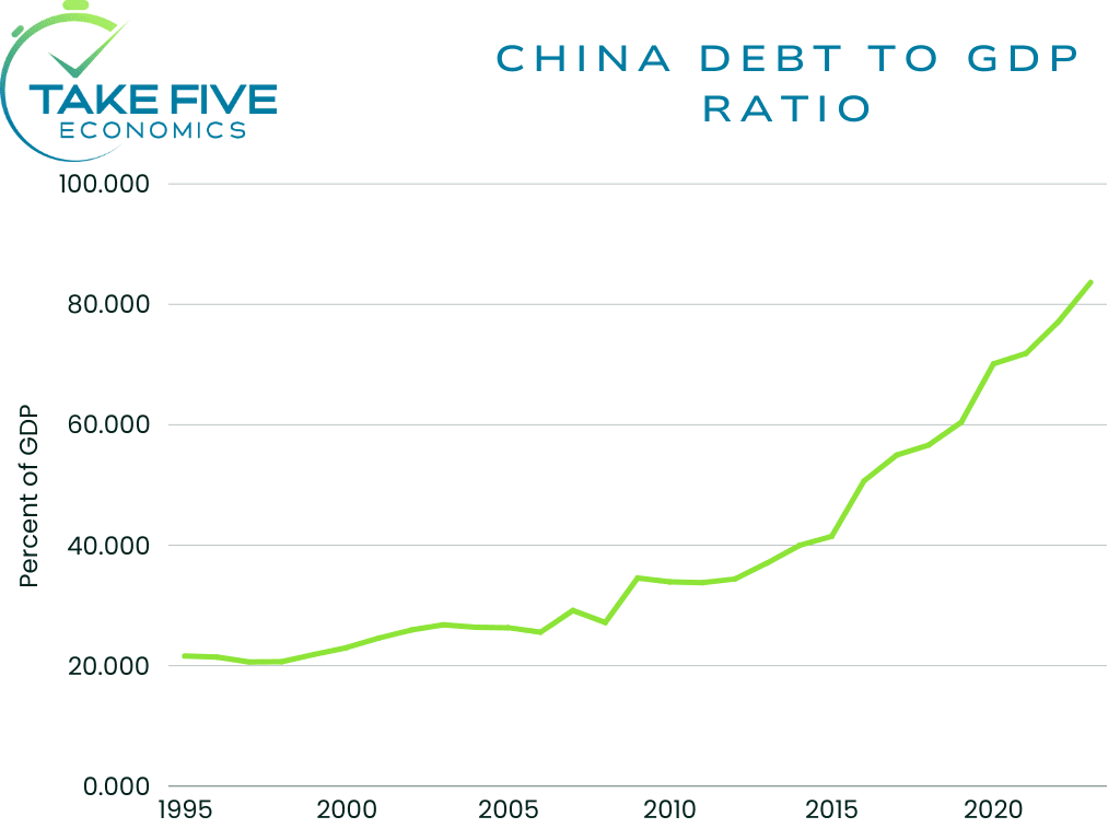 China's Debt to GDP from 1996-2023 FRED Chart