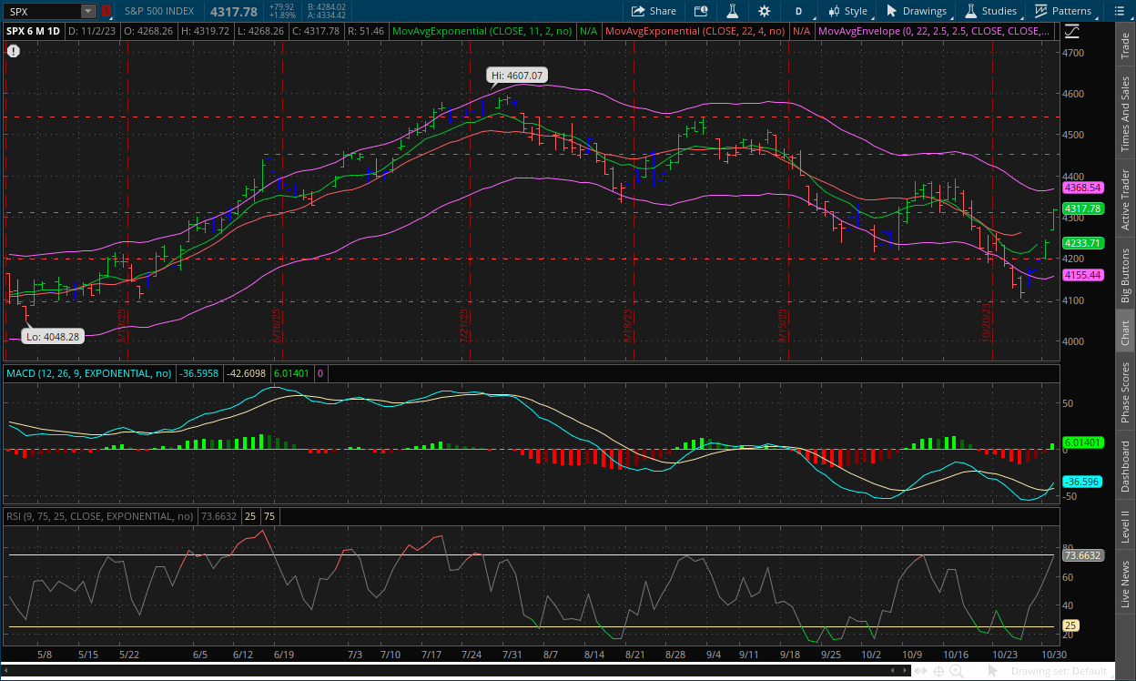 S&P 500 daily chart November 3, 2023 with MACD, Channels, RSI, Impulse system and dual moving averages on thinkorswim