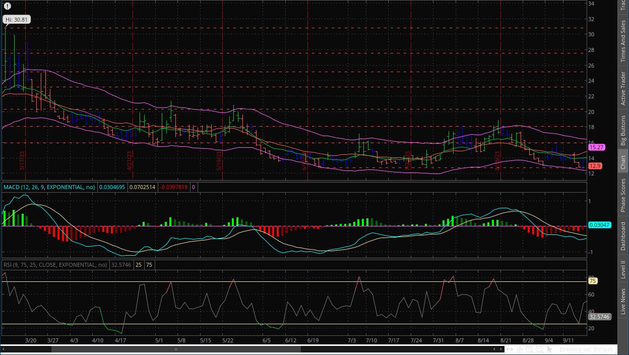 VIX daily chart September 18, 2023 with MACD, Channels, RSI, Impulse system and dual moving averages on thinkorswim