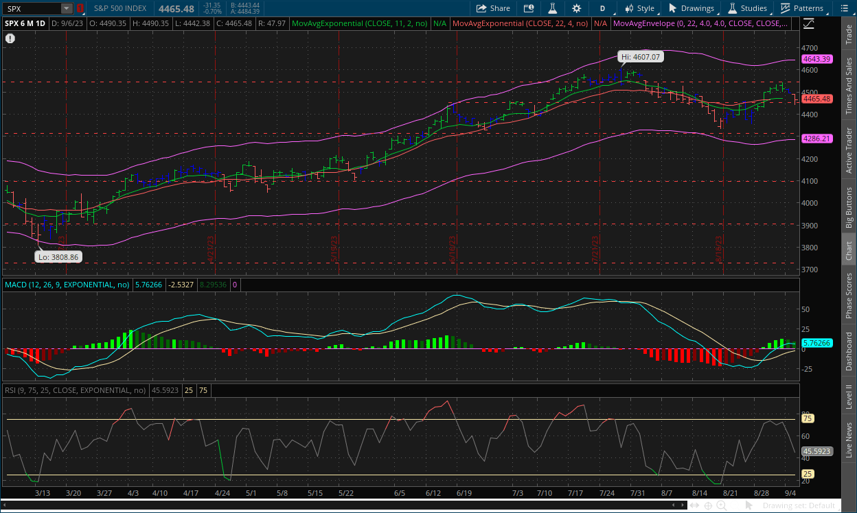 S&P 500 daily chart September 7, 2023 with MACD, RSI, channels, impulse system and dual moving averages on thinkorswim