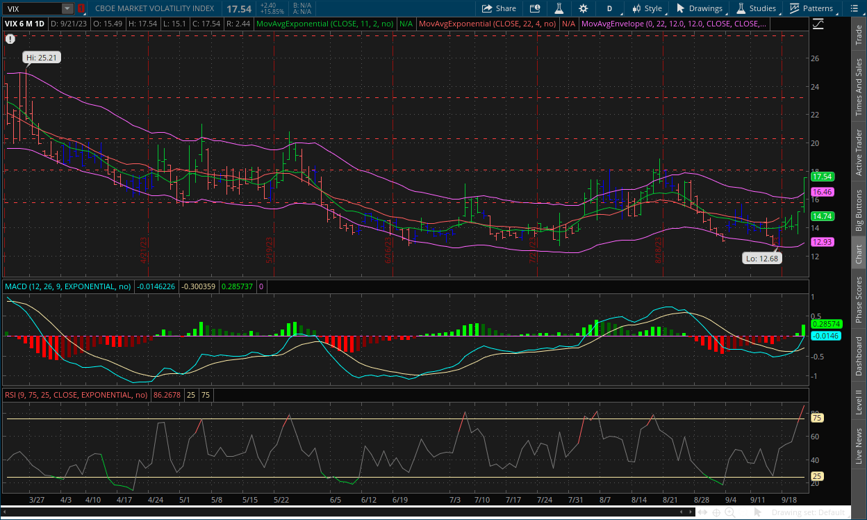 VIX daily chart September 22, 2023 with MACD, Channels, RSI, Impulse system and dual moving averages on thinkorswim