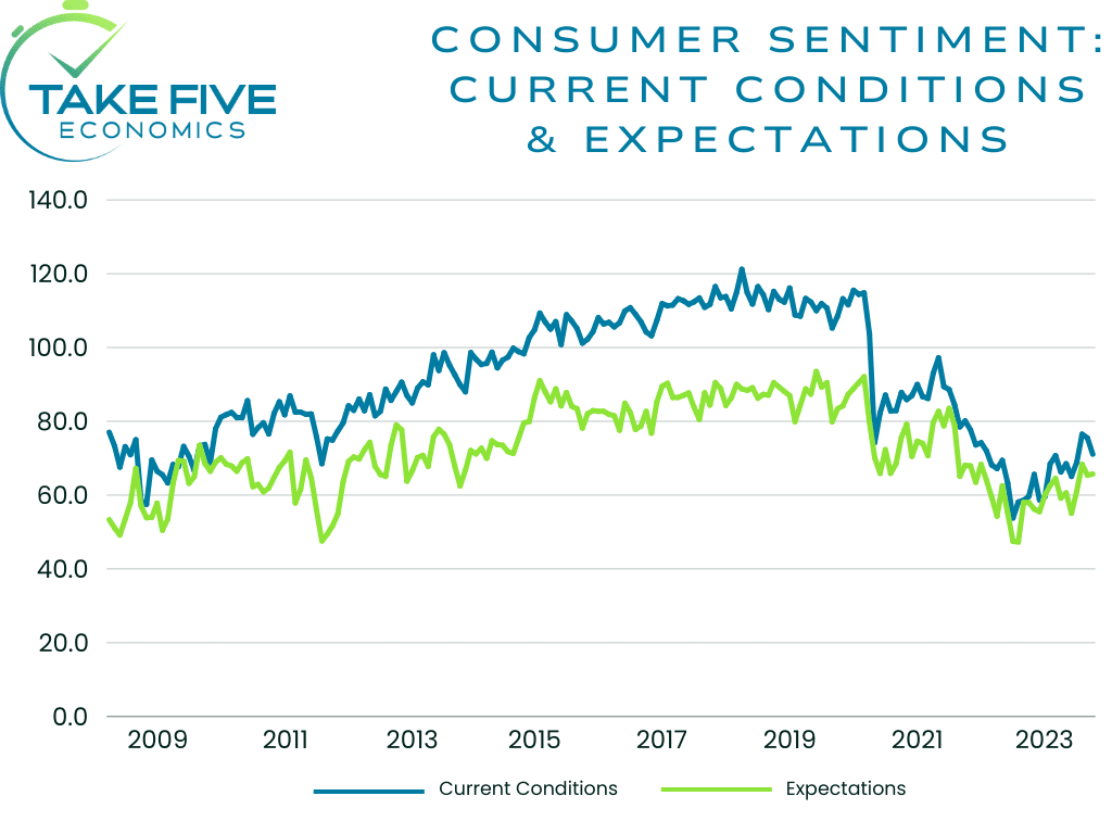 consumer sentiment chart showing present conditions and expectations indexes for October 2023, Take Five Economics