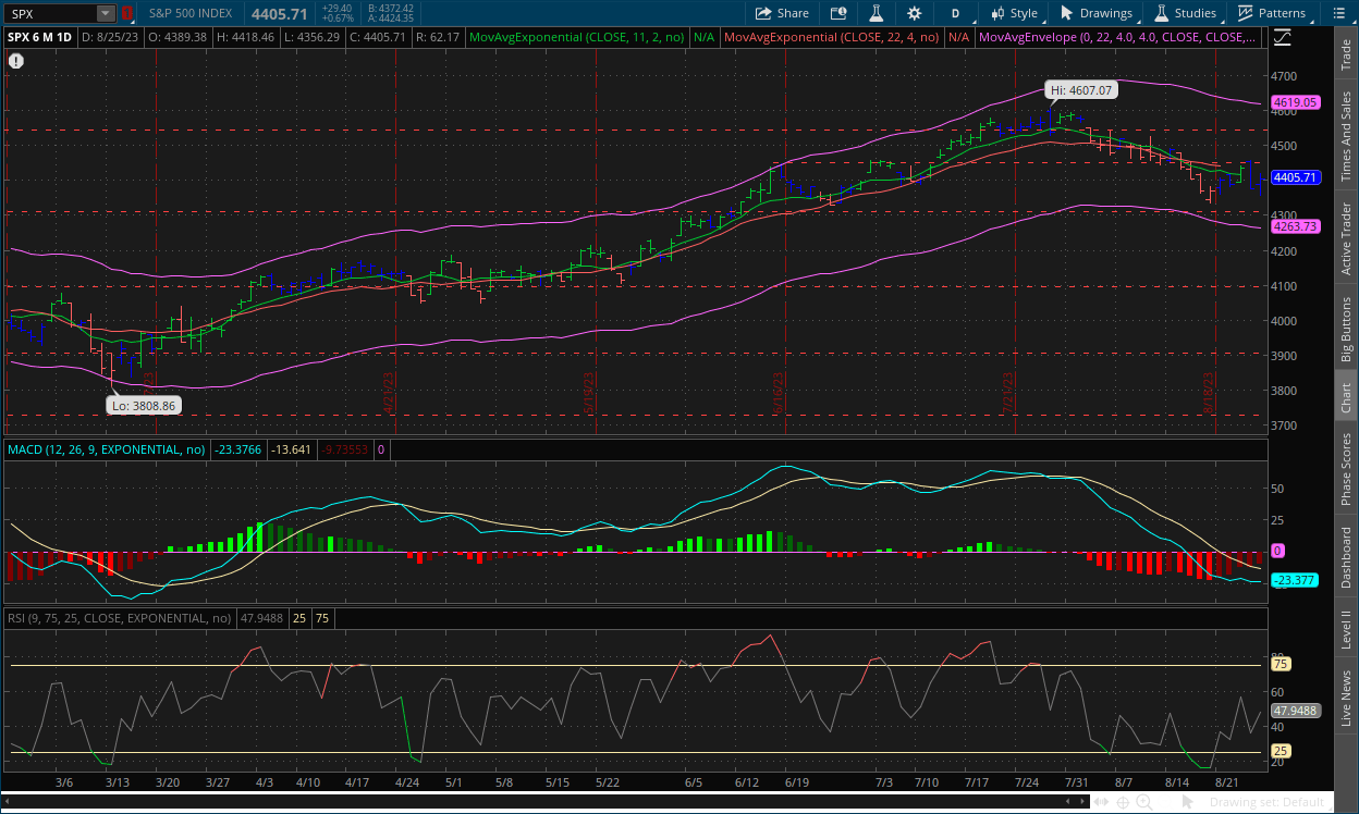 S&P 500 daily chart August 25, 2023 with MACD, RSI, Channels, and dual moving averages on thinkorswim software