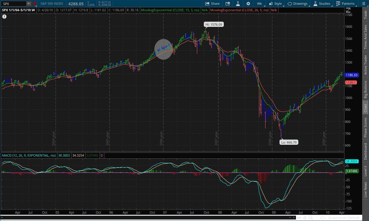 S&P 500 weekly chart from 2008 great financial crisis, US recession showing steepening points of the 10-2 yield curve with MACD, RSI, channels, impulse system and dual moving averages on thinkorswim