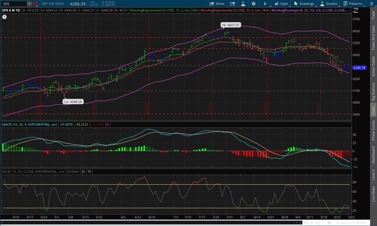 S&P 500 daily chart October 3, 2023 with MACD, RSI, channels, impulse system and dual moving averages on thinkorswim