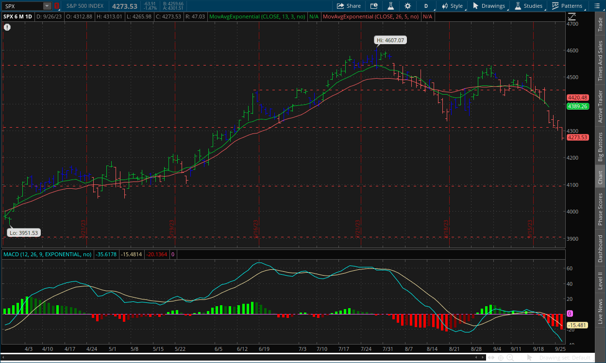 S&P 500 daily chart September 27, 2023 with MACD, RSI, channels, impulse system and dual moving averages on thinkorswim