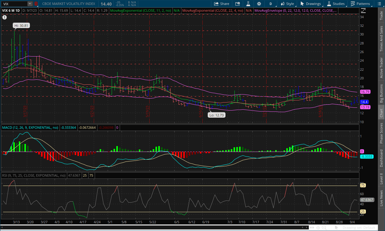 VIX daily chart September 8, 2023 with MACD, RSI, dual moving averages, impulse system and channels on thinkorswim