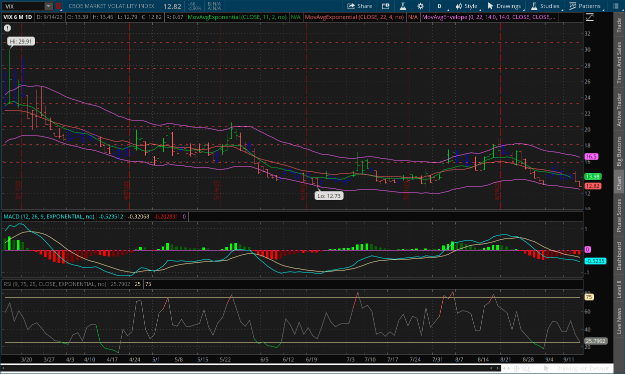 VIX daily chart September 15, 2023 with MACD, Channels, dual moving averages, RSI on ThinkorSwim