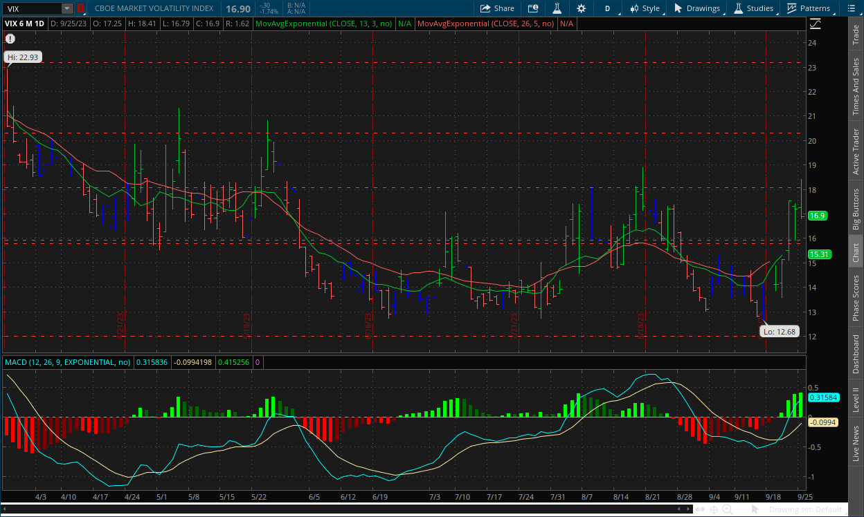VIX daily chart September 26, 2023 with MACD, Channels, RSI, Impulse system and dual moving averages on thinkorswim