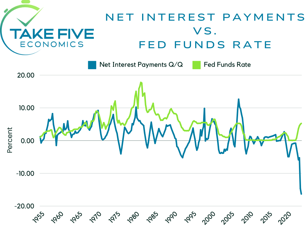 U.S. company total net interest payments, quarter over quarter percentage vs. Federal Funds rate, Take Five Economics Chart