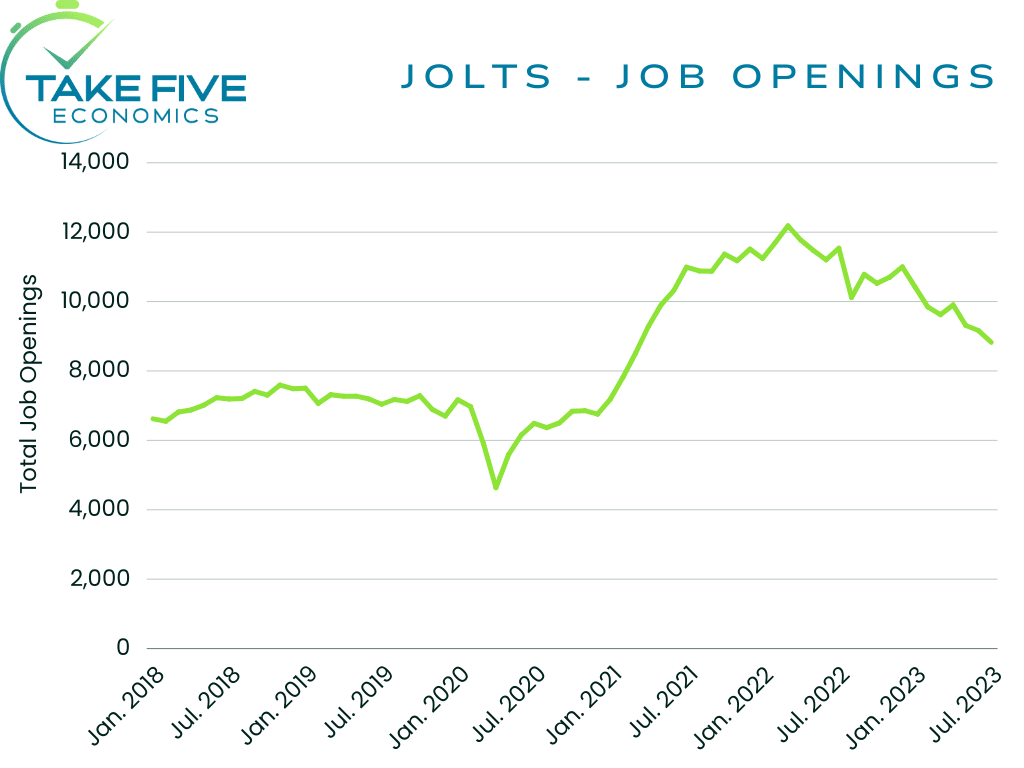 JOLTS total job openings July 2023 chart, Take Five Economics chart