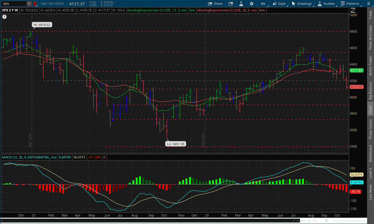 S&P 500 weekly chart for week ending October 27, 2023 with MACD, Impulse system, dual moving averages and support and resistance lines on thinkorswim