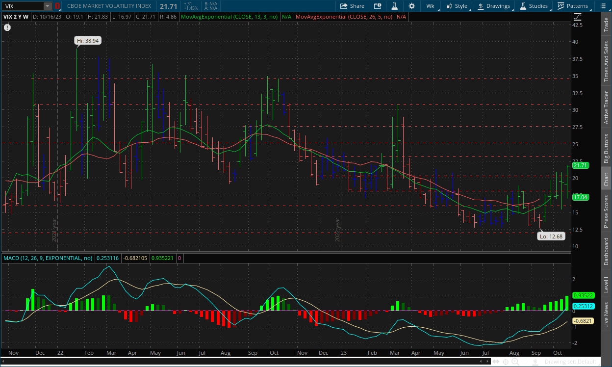 VIX weekly chart for week ending October 20 with MACD, Impulse system, channels, RSI, and dual moving averages on thinkorswim