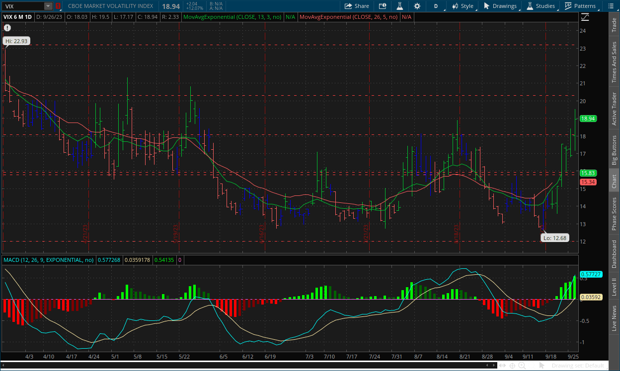 VIX daily chart September 27, 2023 with MACD, Channels, RSI, Impulse system and dual moving averages on thinkorswim