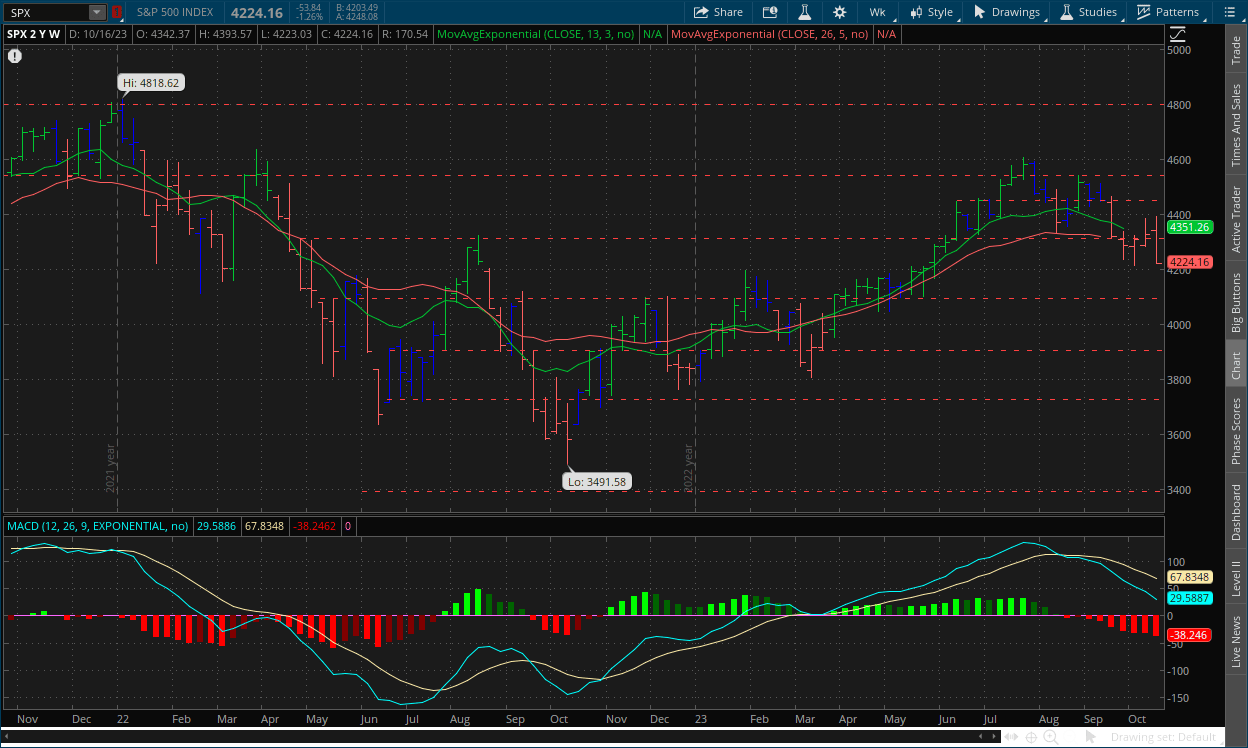S&P 500 weekly chart for week ending October 20, 2023 with MACD, Impulse system, dual moving averages and support and resistance lines on thinkorswim