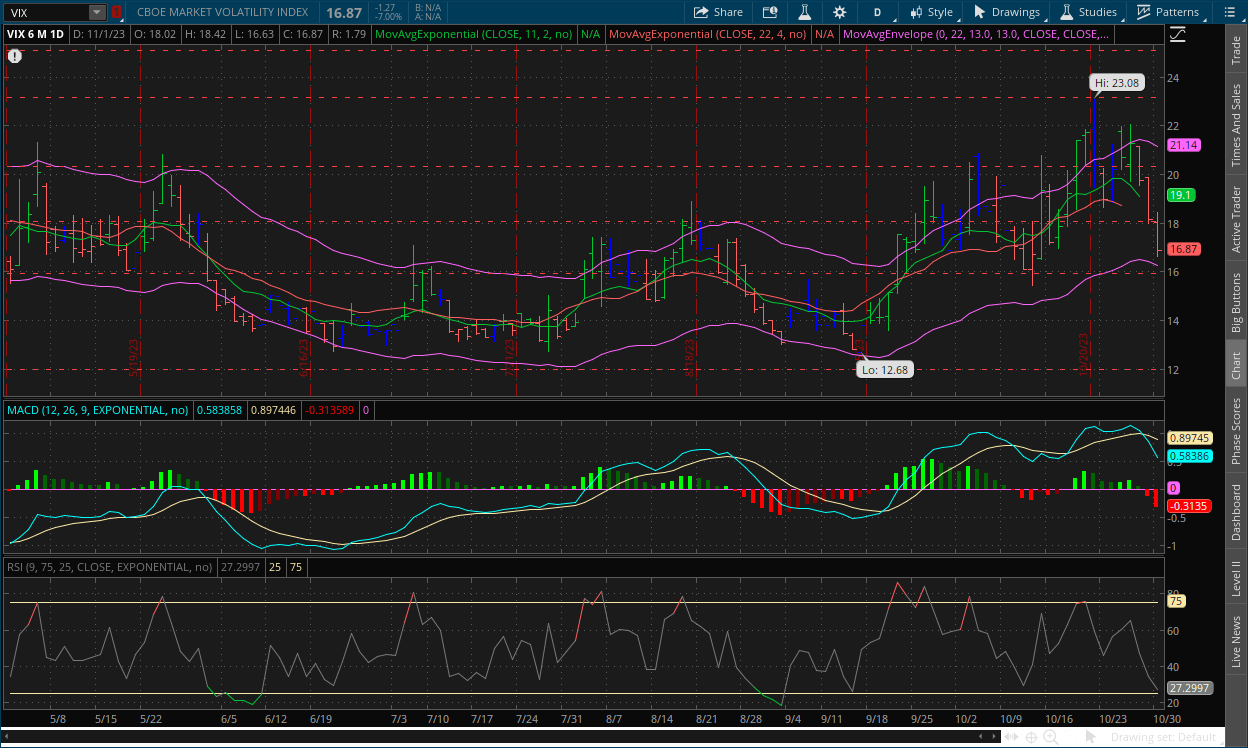 VIX daily chart November 2, 2023 with MACD, Channels, RSI, Impulse system and dual moving averages on thinkorswim