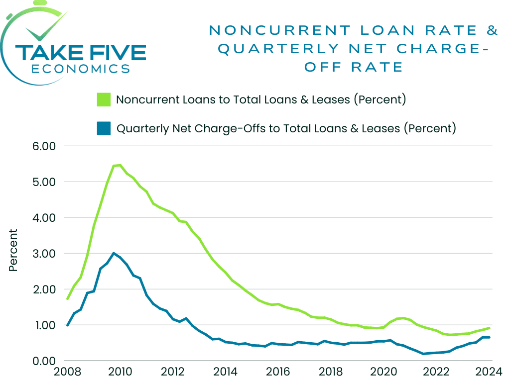 noncurrent loan rate and quarterly net charge-off rate for U.S. banks, Take Five Economics chart