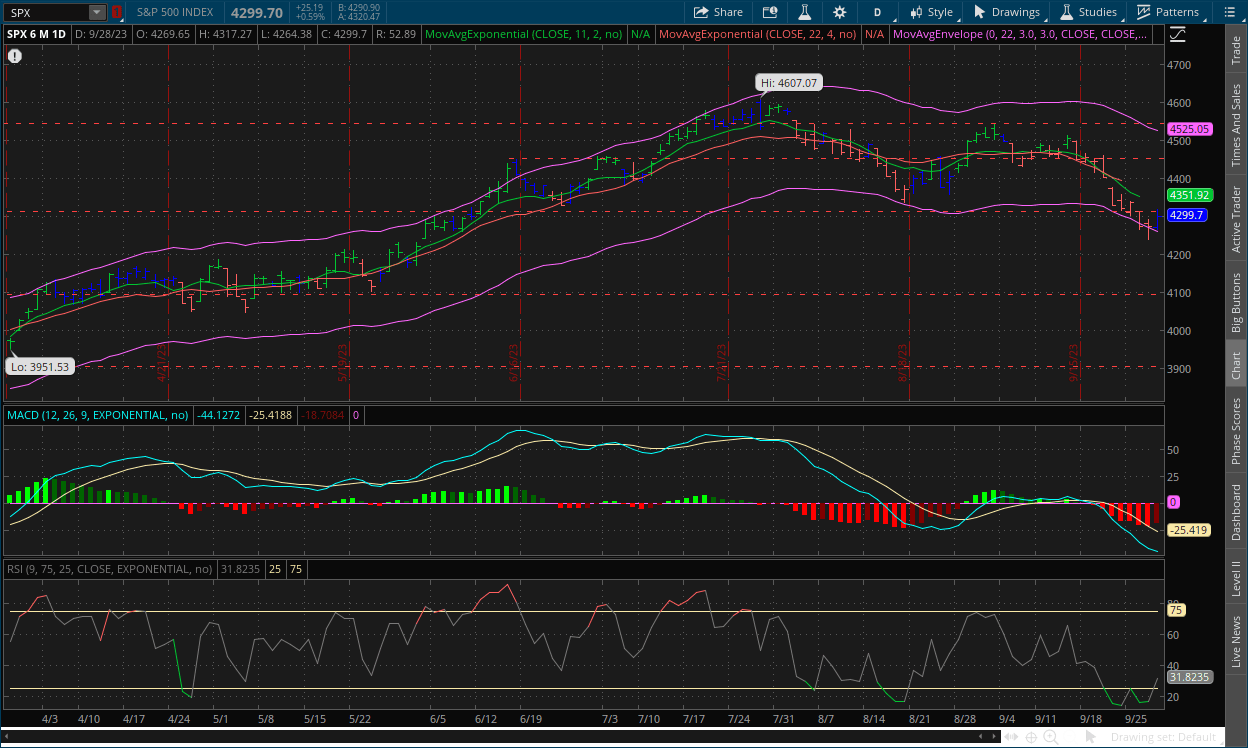 S&P 500 daily chart September 29, 2023 with MACD, RSI, channels, impulse system and dual moving averages on thinkorswim