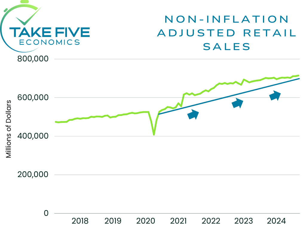 non-inflation adjusted retail sales, September 2024, Take Five Economics chart