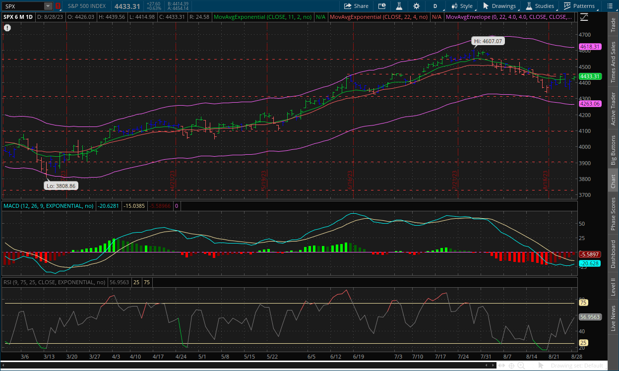 S&P 500 daily chart August 29, 2023 with MACD, Channels, RSI and dual moving averages on ThinkorSwim