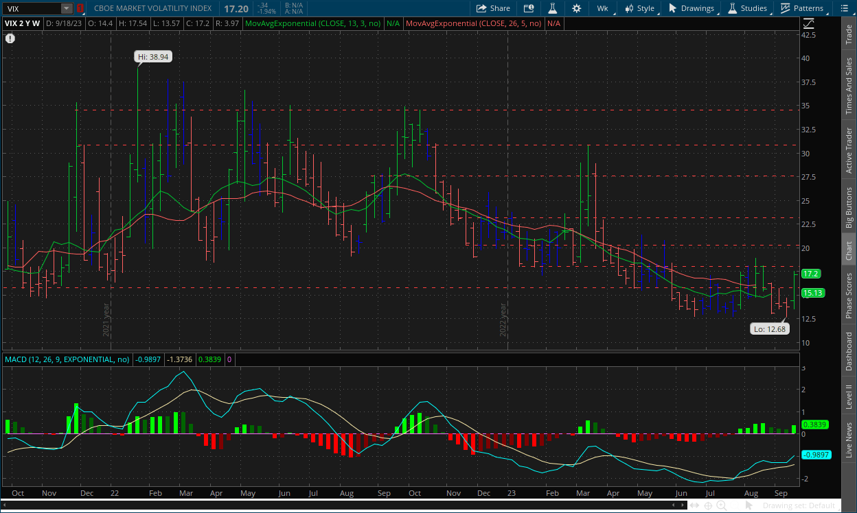 VIX weekly chart for week ending September 22 with MACD, Impulse system, channels, RSI, and dual moving averages on thinkorswim