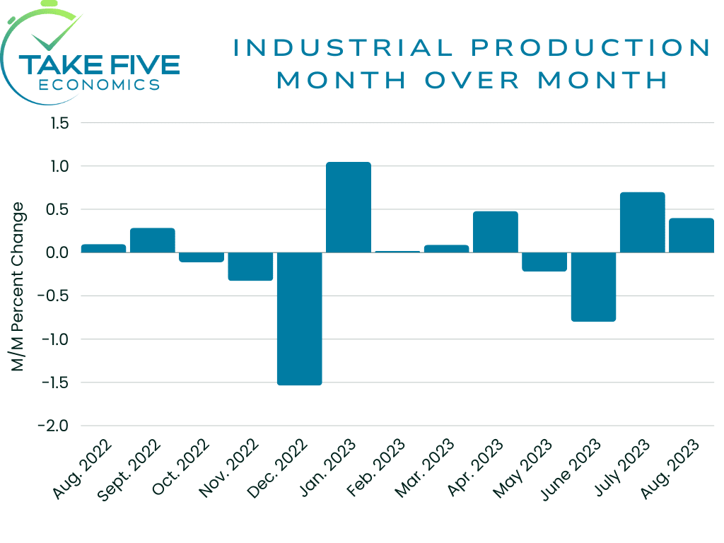 August 2023 industrial production data table from the federal reserve