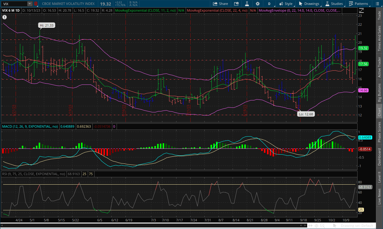 VIX daily chart October 16, 2023 with MACD, Channels, RSI, Impulse system and dual moving averages on thinkorswim