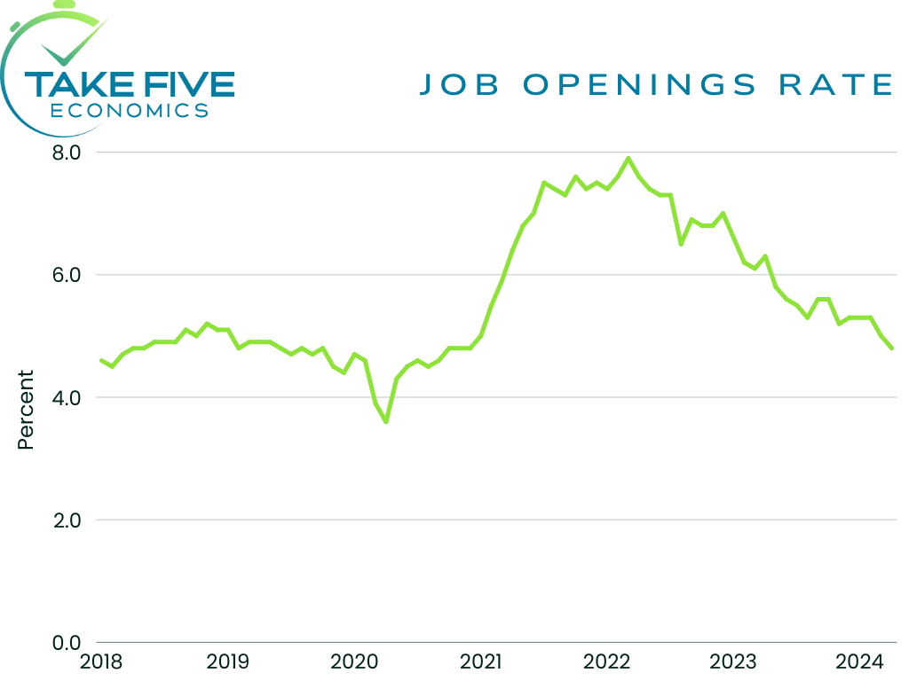 JOLTS, Job openings rate, April 2024, Take Five Economics chart