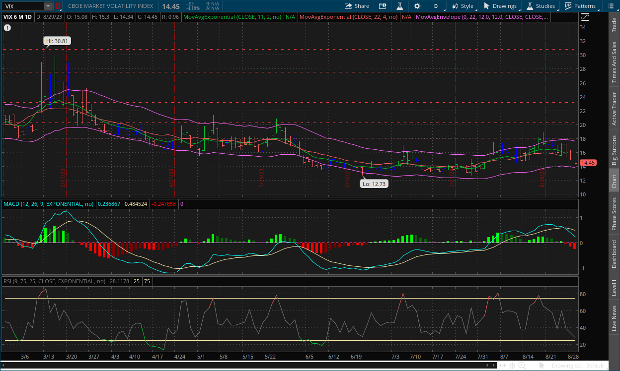 VIX daily chart August 30, 2023 with MACD, Channels, RSI, Impulse system and dual moving averages on thinkorswim