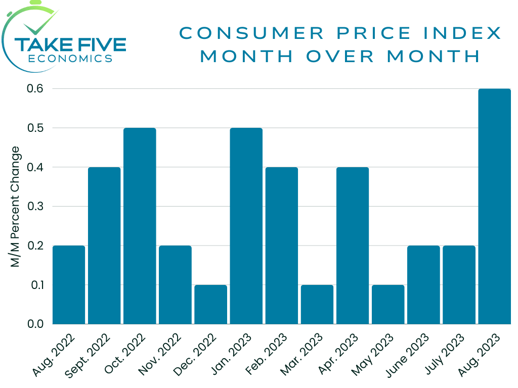BLS CPI bar chart, one-month percent change in CPI for all urban consumers, seasonally adjusted, august 2022-august 2023, Take Five Economics chart