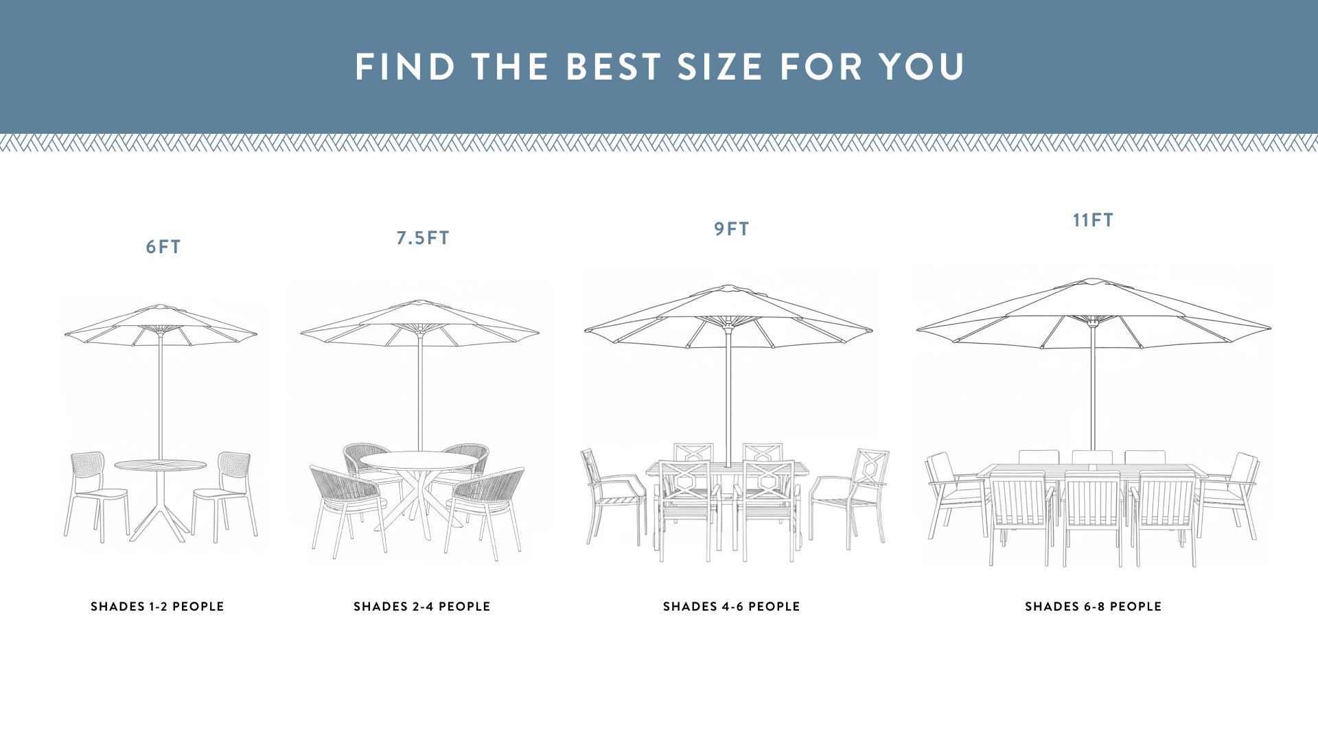 ize comparison chart showing 6ft, 7.5ft, 9ft, and 11ft umbrellas with seating capacity