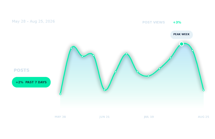Engagement pulse May 28 – Aug 25, 2026 52 posts +2% past 7 days 72,462 post views +3% Peak week