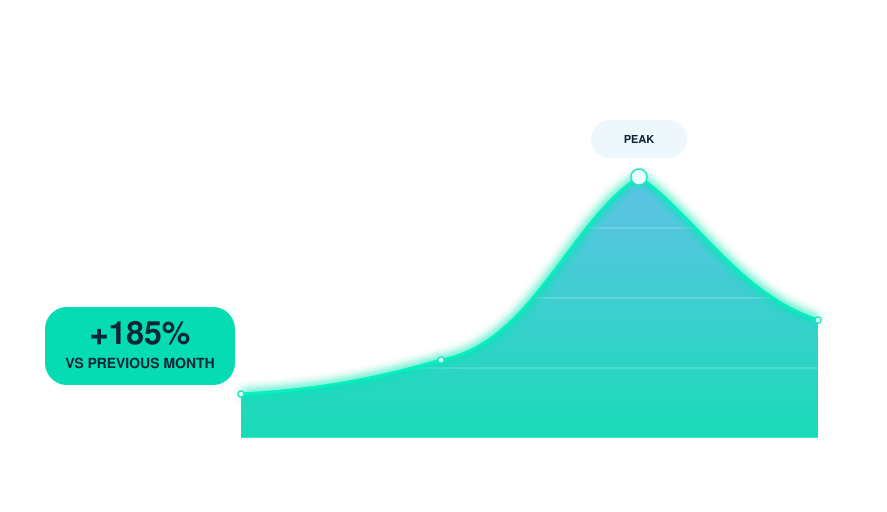 Community growth  May 28 – Aug 25, 2026  895 total members 26,703 active members +1% past 7 days